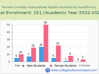 Fremont University 2023 Undergraduate Enrollment by Gender and Race chart