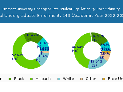 Fremont University 2023 Undergraduate Enrollment by Gender and Race chart