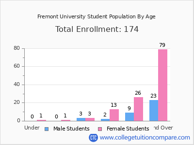 Fremont University 2024 Student Population by Age chart