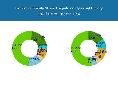 Fremont University 2025 Student Population by Gender and Race chart