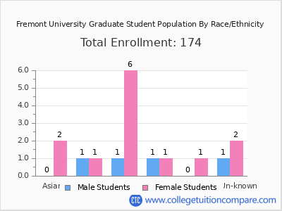 Fremont University 2025 Graduate Enrollment by Gender and Race chart