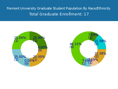 Fremont University 2025 Graduate Enrollment by Gender and Race chart
