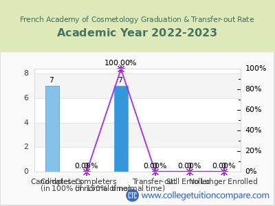 French Academy of Cosmetology 2023 Graduation Rate chart