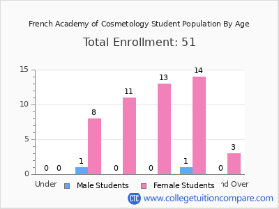 French Academy of Cosmetology 2025 Student Population by Age chart