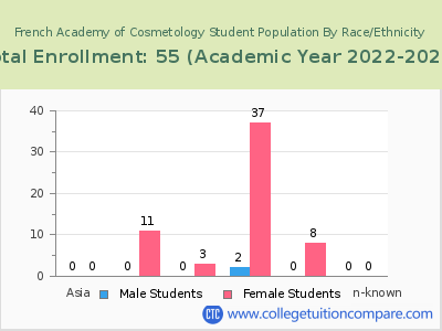 French Academy of Cosmetology 2023 Student Population by Gender and Race chart