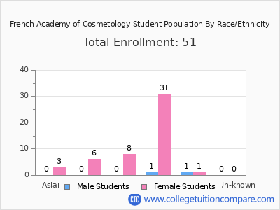 French Academy of Cosmetology 2025 Student Population by Gender and Race chart