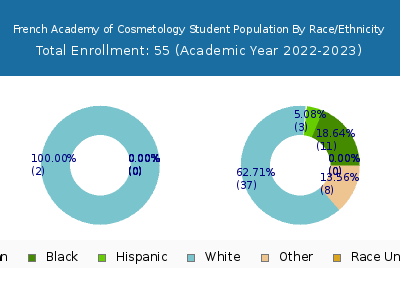 French Academy of Cosmetology 2023 Student Population by Gender and Race chart
