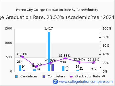 Fresno City College graduation rate by race