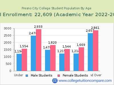 Fresno City College 2023 Student Population by Age chart