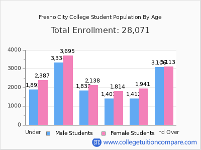 Fresno City College 2025 Student Population by Age chart