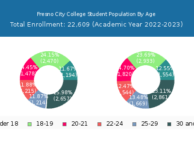Fresno City College 2023 Student Population Age Diversity Pie chart