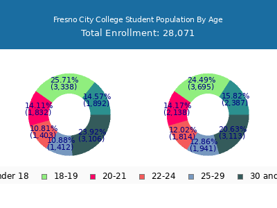 Fresno City College 2025 Student Population Age Diversity Pie chart