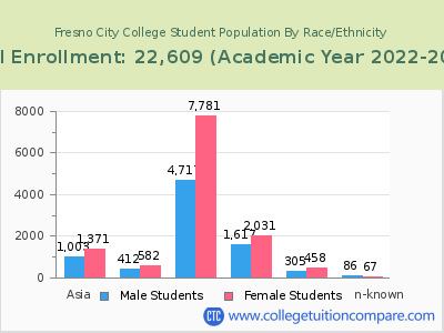 Fresno City College 2023 Student Population by Gender and Race chart