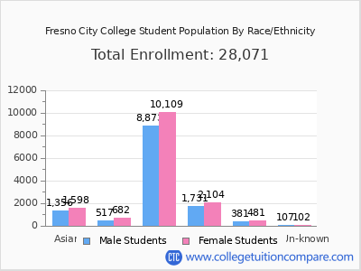 Fresno City College 2025 Student Population by Gender and Race chart