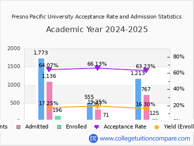 Fresno Pacific University 2025 Acceptance Rate By Gender chart