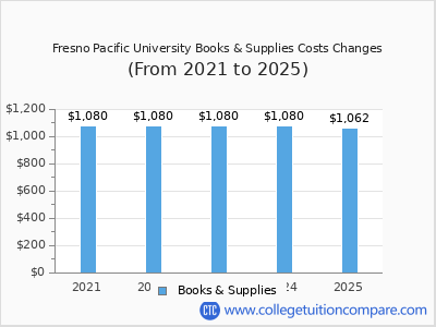 Fresno Pacific University 2025 books & supplies cost chart