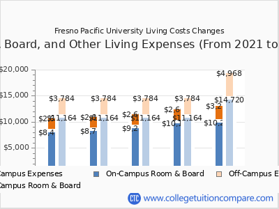 Fresno Pacific University 2025 room & board cost chart