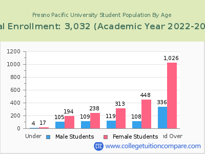 Fresno Pacific University 2023 Student Population by Age chart