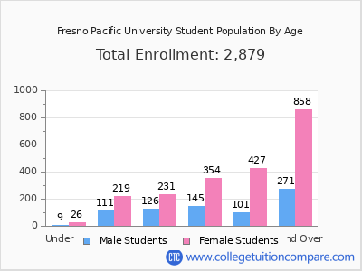 Fresno Pacific University 2025 Student Population by Age chart