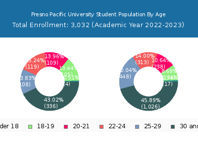 Fresno Pacific University 2023 Student Population Age Diversity Pie chart