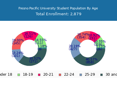Fresno Pacific University 2025 Student Population Age Diversity Pie chart