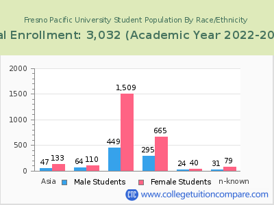 Fresno Pacific University 2023 Student Population by Gender and Race chart