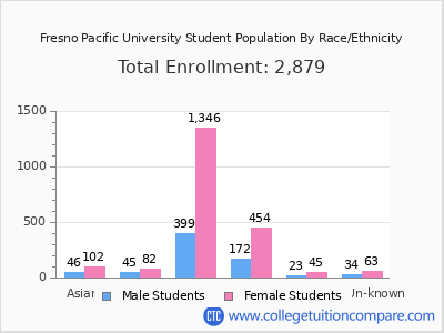 Fresno Pacific University 2025 Student Population by Gender and Race chart