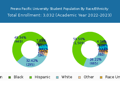 Fresno Pacific University 2023 Student Population by Gender and Race chart