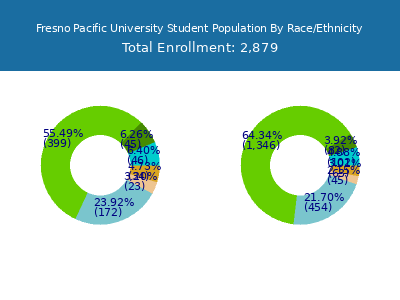 Fresno Pacific University 2025 Student Population by Gender and Race chart