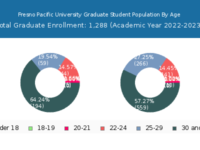Fresno Pacific University 2023 Graduate Enrollment Age Diversity Pie chart