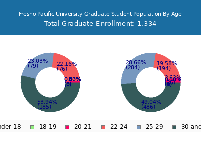 Fresno Pacific University 2025 Graduate Enrollment Age Diversity Pie chart