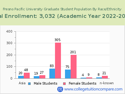 Fresno Pacific University 2023 Graduate Enrollment by Gender and Race chart