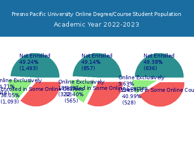 Fresno Pacific University 2023 Online Student Population chart