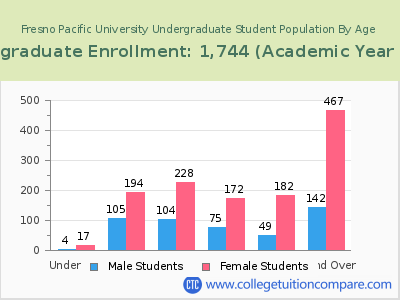 Fresno Pacific University 2023 Undergraduate Enrollment by Age chart
