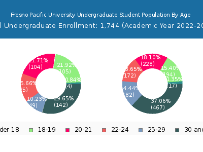 Fresno Pacific University 2023 Undergraduate Enrollment Age Diversity Pie chart