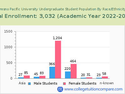 Fresno Pacific University 2023 Undergraduate Enrollment by Gender and Race chart