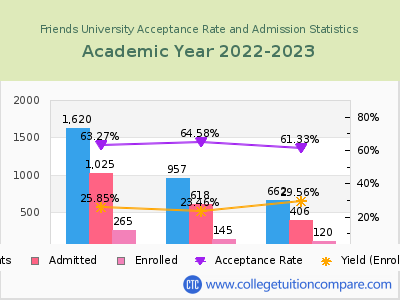 Friends University 2023 Acceptance Rate By Gender chart