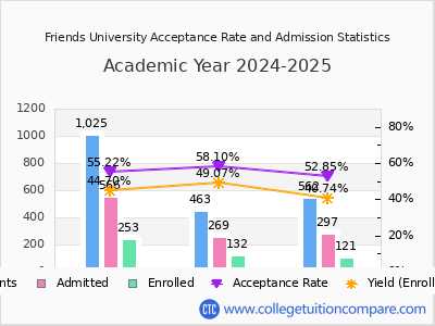 Friends University 2025 Acceptance Rate By Gender chart