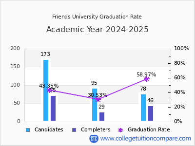 Friends University graduation rate by gender