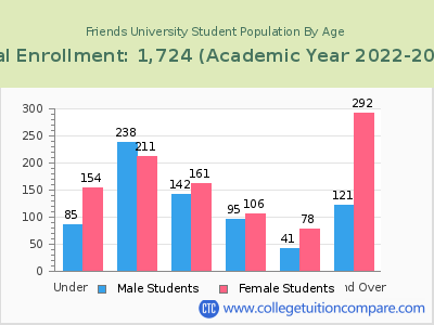 Friends University 2023 Student Population by Age chart