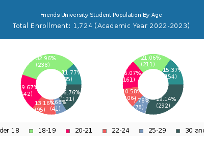 Friends University 2023 Student Population Age Diversity Pie chart