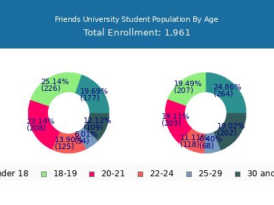 Friends University 2025 Student Population Age Diversity Pie chart