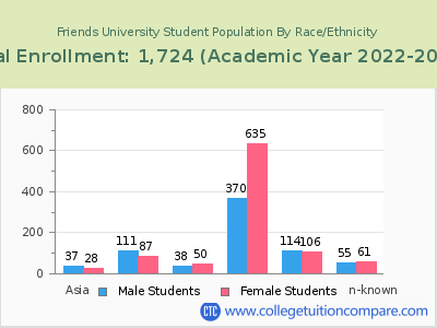 Friends University 2023 Student Population by Gender and Race chart