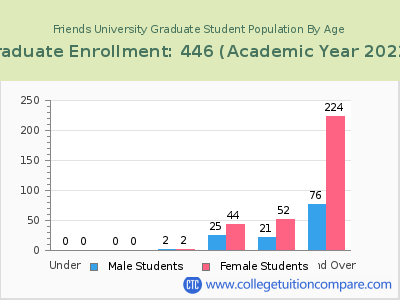 Friends University 2023 Graduate Enrollment by Age chart