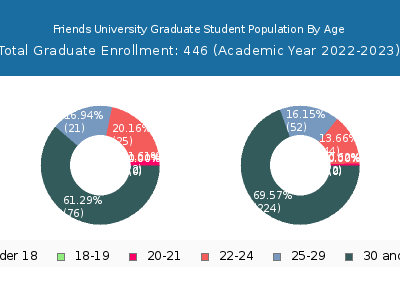 Friends University 2023 Graduate Enrollment Age Diversity Pie chart