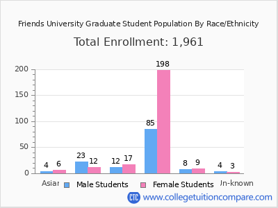 Friends University 2025 Graduate Enrollment by Gender and Race chart