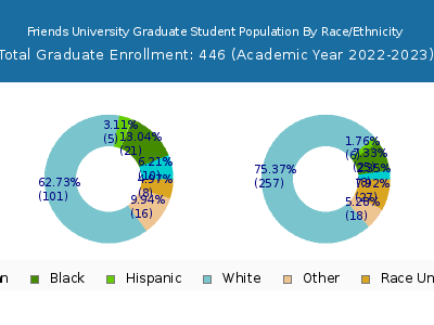 Friends University 2023 Graduate Enrollment by Gender and Race chart