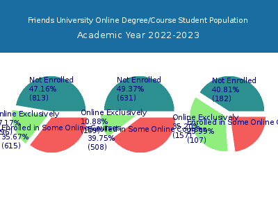 Friends University 2023 Online Student Population chart