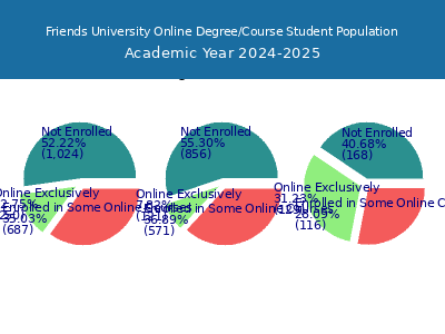 Friends University 2025 Online Student Population chart