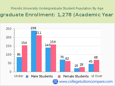 Friends University 2023 Undergraduate Enrollment by Age chart